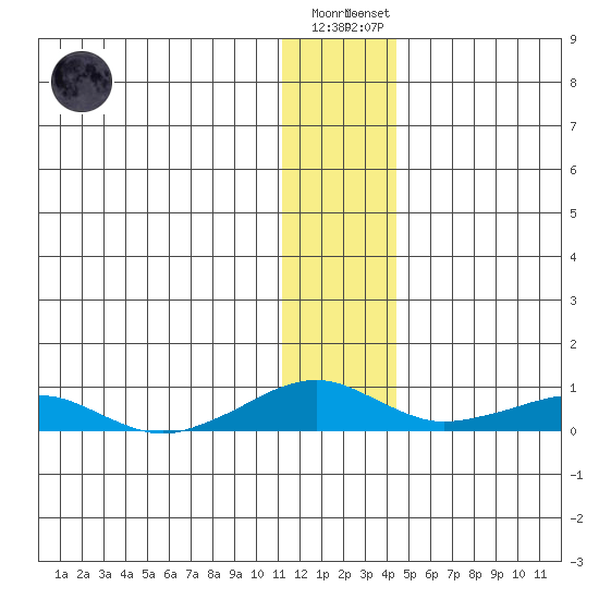 Shishmaref Inlet tide chart for Wednesday, November 19, 2025