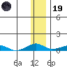 Shishmaref Inlet tide chart for Wednesday, November 19, 2025