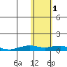 Shishmaref Inlet tide chart for Saturday, November 1, 2025