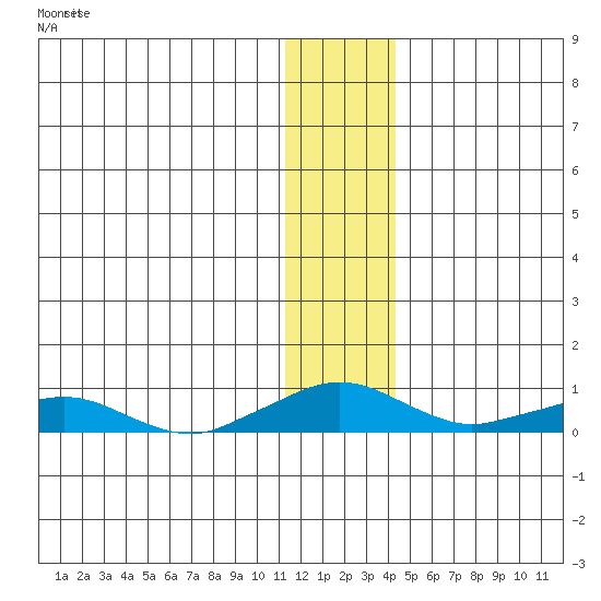 Shishmaref Inlet tide chart for Friday, November 21, 2025
