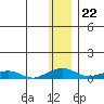 Shishmaref Inlet tide chart for Saturday, November 22, 2025