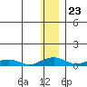 Shishmaref Inlet tide chart for Sunday, November 23, 2025