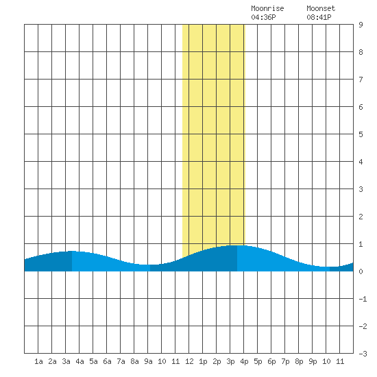 Shishmaref Inlet tide chart for Tuesday, November 25, 2025