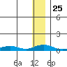 Shishmaref Inlet tide chart for Tuesday, November 25, 2025