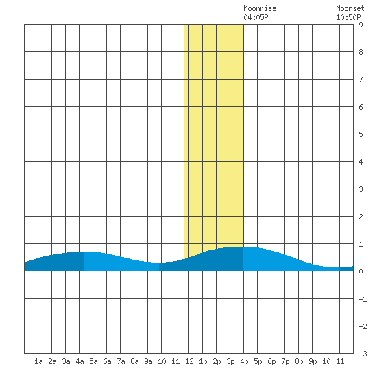 Shishmaref Inlet tide chart for Wednesday, November 26, 2025