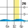 Shishmaref Inlet tide chart for Wednesday, November 26, 2025