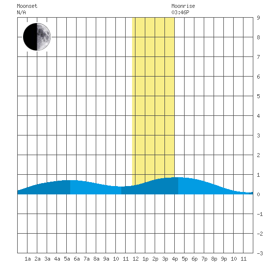 Shishmaref Inlet tide chart for Thursday, November 27, 2025