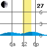 Shishmaref Inlet tide chart for Thursday, November 27, 2025