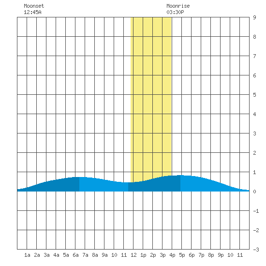 Shishmaref Inlet tide chart for Friday, November 28, 2025