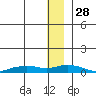 Shishmaref Inlet tide chart for Friday, November 28, 2025