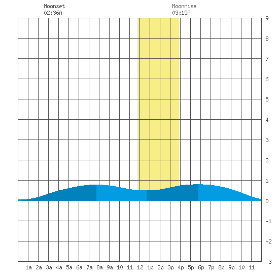 Shishmaref Inlet tide chart for Saturday, November 29, 2025