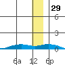 Shishmaref Inlet tide chart for Saturday, November 29, 2025