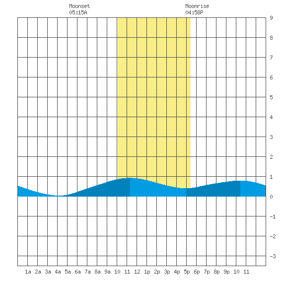 Shishmaref Inlet tide chart for Sunday, November 2, 2025