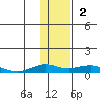 Shishmaref Inlet tide chart for Sunday, November 2, 2025