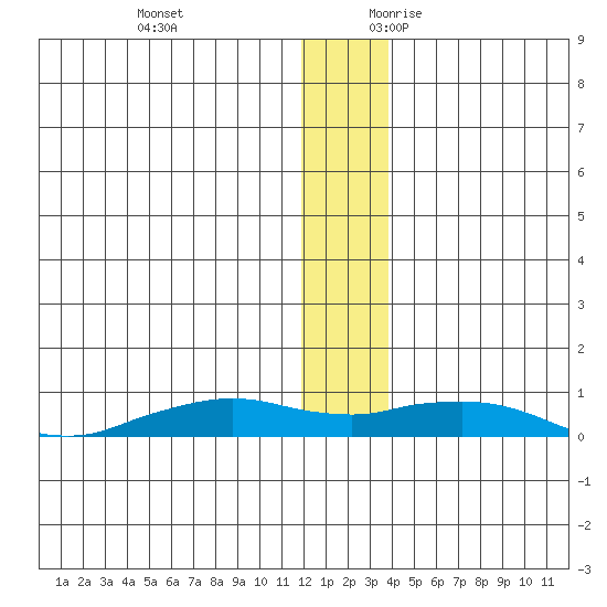 Shishmaref Inlet tide chart for Sunday, November 30, 2025