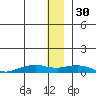 Shishmaref Inlet tide chart for Sunday, November 30, 2025