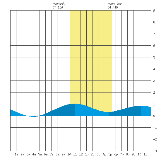 Shishmaref Inlet tide chart for Monday, November 3, 2025