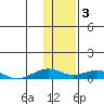 Shishmaref Inlet tide chart for Monday, November 3, 2025