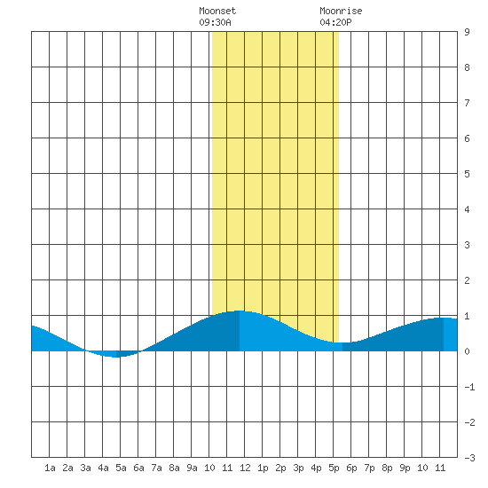 Shishmaref Inlet tide chart for Tuesday, November 4, 2025