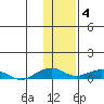 Shishmaref Inlet tide chart for Tuesday, November 4, 2025