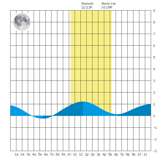 Shishmaref Inlet tide chart for Wednesday, November 5, 2025