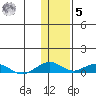Shishmaref Inlet tide chart for Wednesday, November 5, 2025