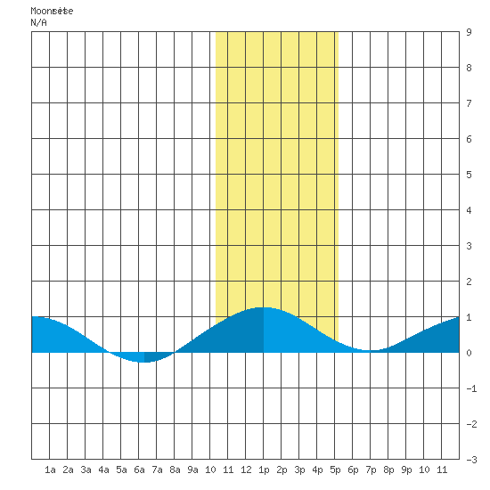 Shishmaref Inlet tide chart for Thursday, November 6, 2025