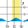 Shishmaref Inlet tide chart for Friday, November 7, 2025