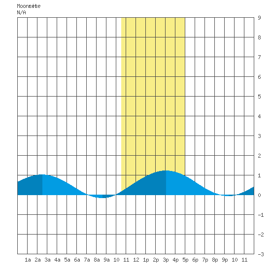 Shishmaref Inlet tide chart for Sunday, November 9, 2025