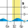 Shishmaref Inlet tide chart for Sunday, November 9, 2025