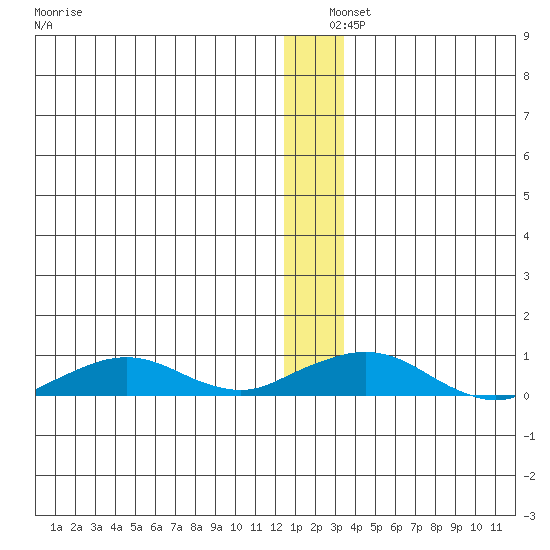 Shishmaref Inlet tide chart for Wednesday, December 10, 2025