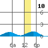 Shishmaref Inlet tide chart for Wednesday, December 10, 2025