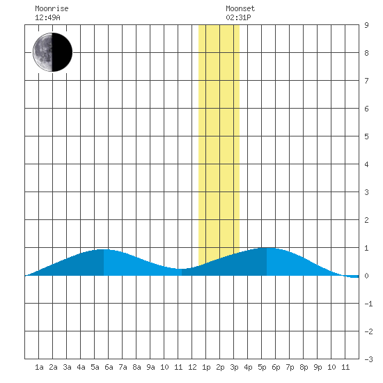 Shishmaref Inlet tide chart for Thursday, December 11, 2025