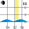 Shishmaref Inlet tide chart for Thursday, December 11, 2025