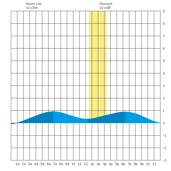 Shishmaref Inlet tide chart for Friday, December 12, 2025