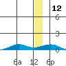 Shishmaref Inlet tide chart for Friday, December 12, 2025