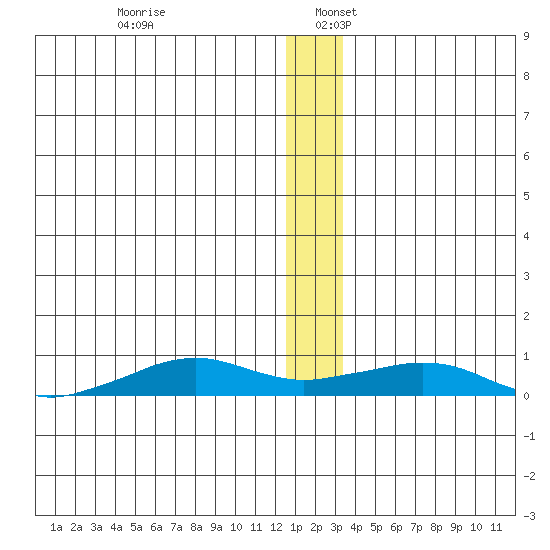 Shishmaref Inlet tide chart for Saturday, December 13, 2025