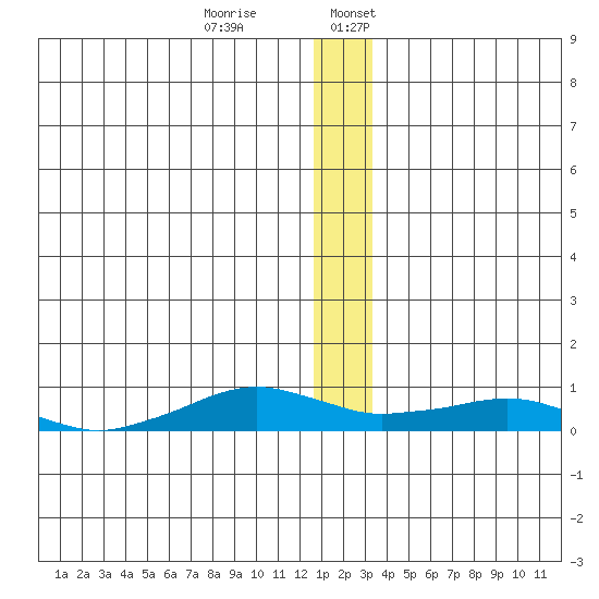 Shishmaref Inlet tide chart for Monday, December 15, 2025