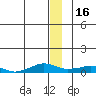 Shishmaref Inlet tide chart for Tuesday, December 16, 2025