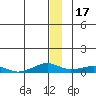 Shishmaref Inlet tide chart for Wednesday, December 17, 2025