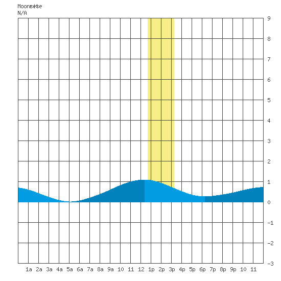 Shishmaref Inlet tide chart for Thursday, December 18, 2025