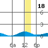 Shishmaref Inlet tide chart for Thursday, December 18, 2025