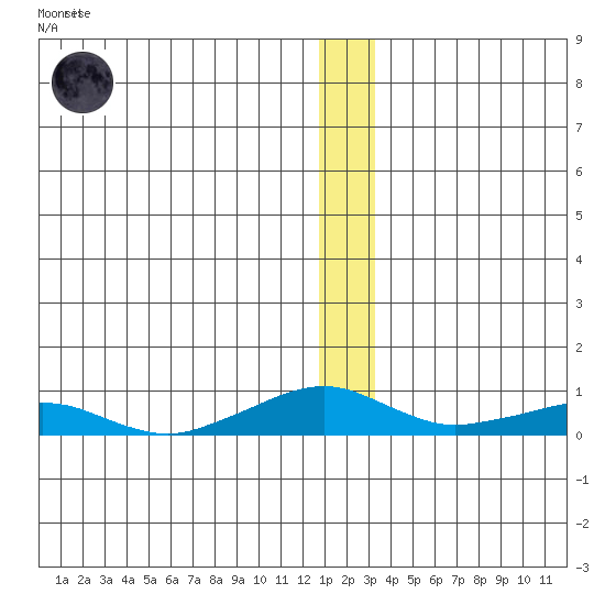 Shishmaref Inlet tide chart for Friday, December 19, 2025