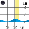 Shishmaref Inlet tide chart for Friday, December 19, 2025