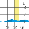 Shishmaref Inlet tide chart for Monday, December 1, 2025