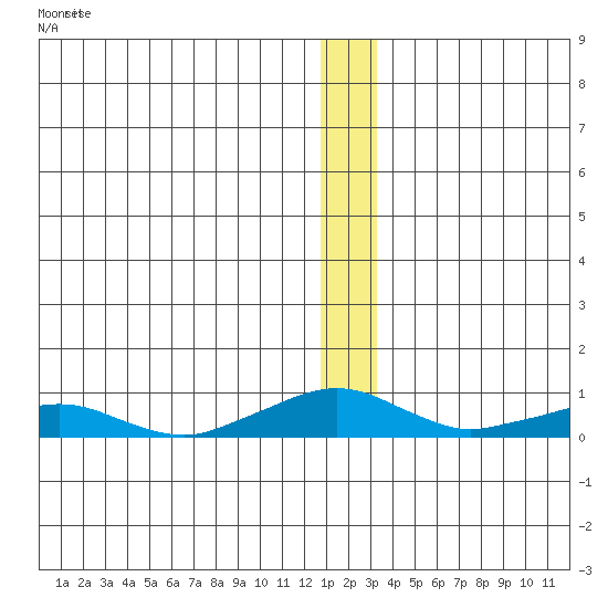 Shishmaref Inlet tide chart for Saturday, December 20, 2025