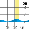 Shishmaref Inlet tide chart for Saturday, December 20, 2025