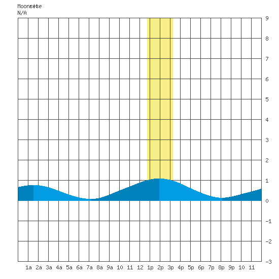 Shishmaref Inlet tide chart for Sunday, December 21, 2025