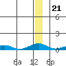 Shishmaref Inlet tide chart for Sunday, December 21, 2025