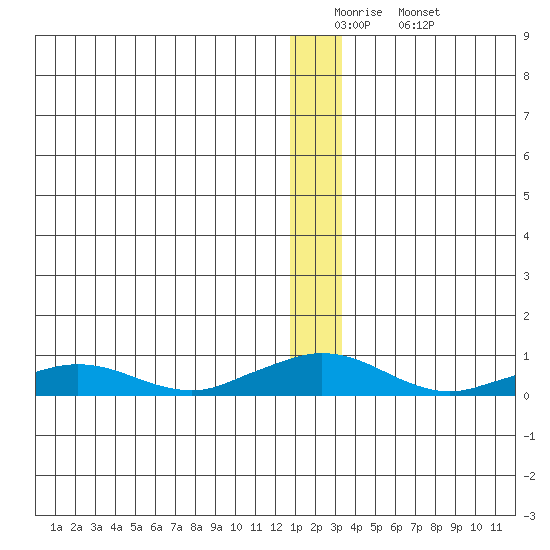 Shishmaref Inlet tide chart for Monday, December 22, 2025
